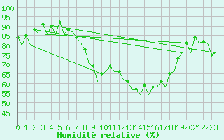 Courbe de l'humidit relative pour Hannover