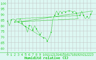 Courbe de l'humidit relative pour Frankfort (All)