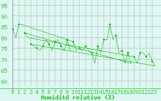 Courbe de l'humidit relative pour Tromso / Langnes