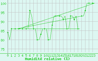 Courbe de l'humidit relative pour Kryvyi Rih
