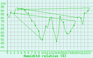 Courbe de l'humidit relative pour Laupheim