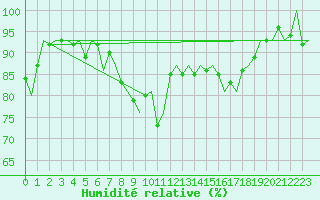 Courbe de l'humidit relative pour Eindhoven (PB)
