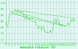 Courbe de l'humidit relative pour Visby Flygplats