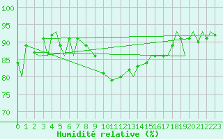Courbe de l'humidit relative pour Noervenich