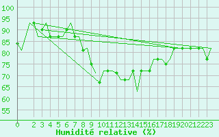 Courbe de l'humidit relative pour Bologna / Borgo Panigale