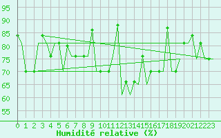 Courbe de l'humidit relative pour Murmansk