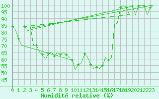 Courbe de l'humidit relative pour Linz / Hoersching-Flughafen