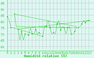 Courbe de l'humidit relative pour Dublin (Ir)