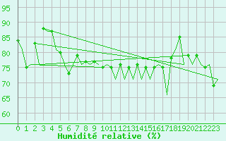 Courbe de l'humidit relative pour Stuttgart-Echterdingen