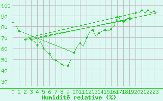 Courbe de l'humidit relative pour Lulea / Kallax