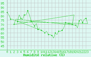 Courbe de l'humidit relative pour Leeuwarden