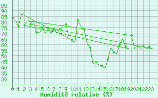 Courbe de l'humidit relative pour Madrid / Barajas (Esp)