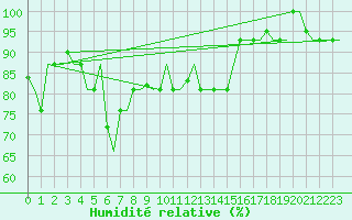 Courbe de l'humidit relative pour L'Viv