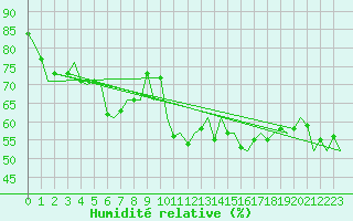 Courbe de l'humidit relative pour Platform F16-a Sea