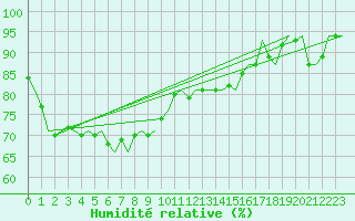 Courbe de l'humidit relative pour Platform Hoorn-a Sea