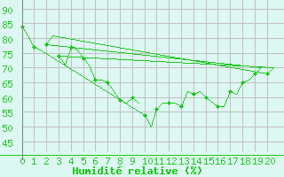 Courbe de l'humidit relative pour Svolvaer / Helle