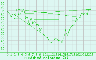 Courbe de l'humidit relative pour Burgos (Esp)