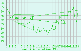 Courbe de l'humidit relative pour Platform A12-cpp Sea