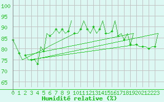 Courbe de l'humidit relative pour Frankfort (All)
