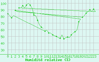 Courbe de l'humidit relative pour Muenster / Osnabrueck