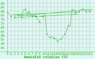 Courbe de l'humidit relative pour Aberdeen (UK)