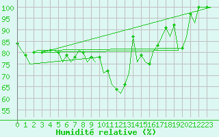 Courbe de l'humidit relative pour Bremen