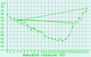 Courbe de l'humidit relative pour Gilze-Rijen