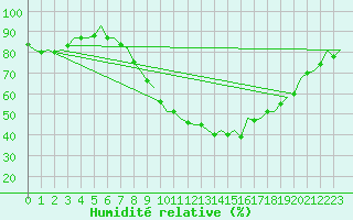 Courbe de l'humidit relative pour Noervenich