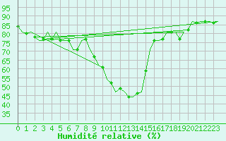 Courbe de l'humidit relative pour Wien / Schwechat-Flughafen