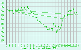 Courbe de l'humidit relative pour Farnborough