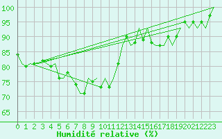 Courbe de l'humidit relative pour Maastricht / Zuid Limburg (PB)
