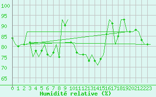 Courbe de l'humidit relative pour Holzdorf