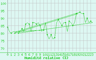 Courbe de l'humidit relative pour Schaffen (Be)