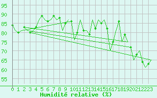 Courbe de l'humidit relative pour Nordholz