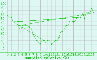Courbe de l'humidit relative pour Mineral'Nye Vody