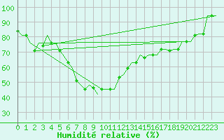 Courbe de l'humidit relative pour Antalya