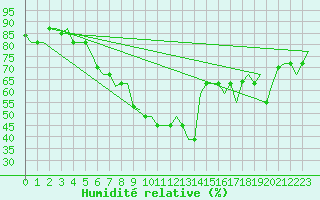 Courbe de l'humidit relative pour Napoli / Capodichino