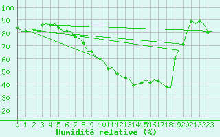 Courbe de l'humidit relative pour Maastricht / Zuid Limburg (PB)