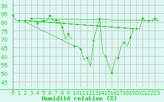 Courbe de l'humidit relative pour Holbeach