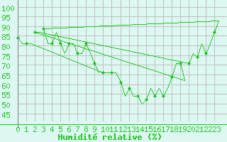 Courbe de l'humidit relative pour Venezia / Tessera