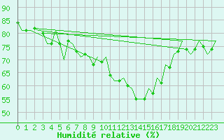 Courbe de l'humidit relative pour Bonn (All)