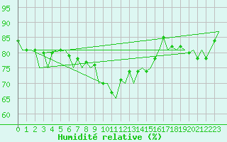 Courbe de l'humidit relative pour Fritzlar