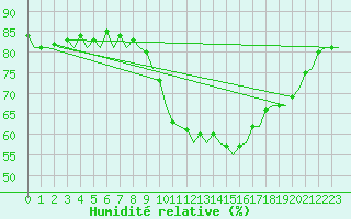 Courbe de l'humidit relative pour Bremen