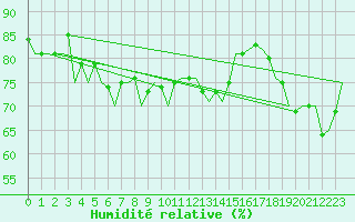 Courbe de l'humidit relative pour Leeming