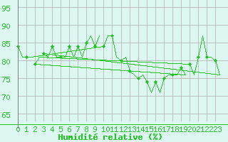 Courbe de l'humidit relative pour Noervenich