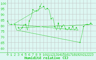 Courbe de l'humidit relative pour Deelen
