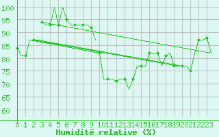 Courbe de l'humidit relative pour Olbia / Costa Smeralda