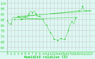 Courbe de l'humidit relative pour Lechfeld