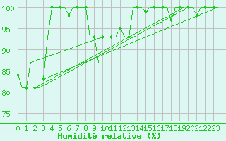 Courbe de l'humidit relative pour Syktyvkar
