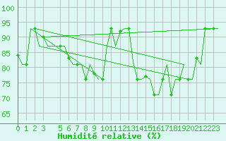 Courbe de l'humidit relative pour Roma / Ciampino